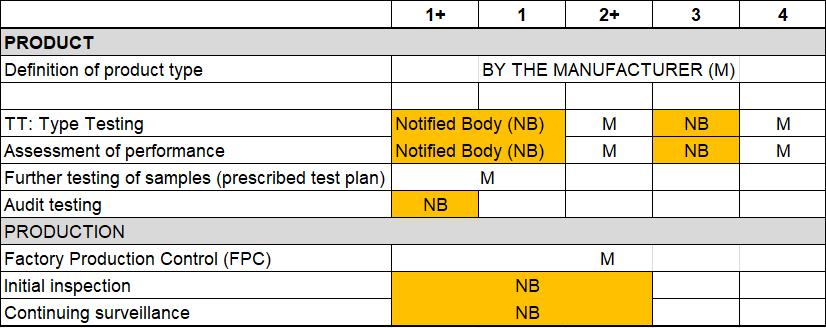 CE table