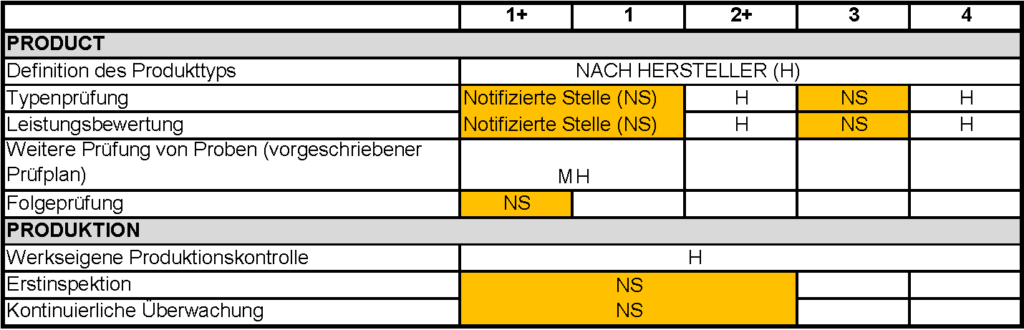 CE marking table DE